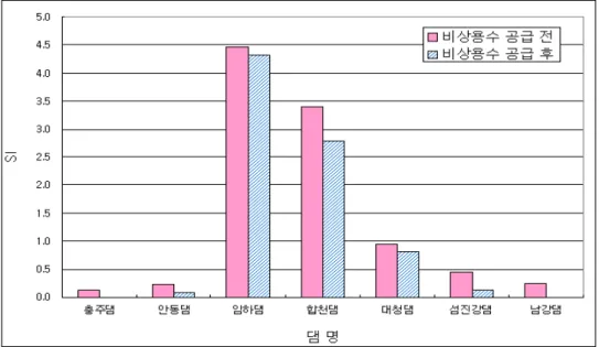 Fig. 10. Estimated Difference of SI Index between Normal and Emergency Operation
