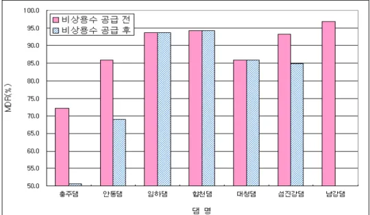 Table 4. Decreasing of Water Shortage Day by Utilization of Low Water Storage
