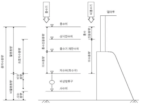 Fig. 1. Description of Water Level and Storage Distribution in Dam (MOCT, 2005)를 공공용수에 대해서는 1,500% day, 공업용수에 대해서는 2,500% day로 제시하였다