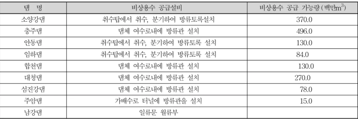 Table 1. Emergency Water Supply Capability Using Low Water Storage of Multipurpose Dams