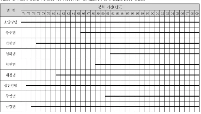 Table 3. Inflow Data Periods for Reservoir Simulation of Multipurpose Dams