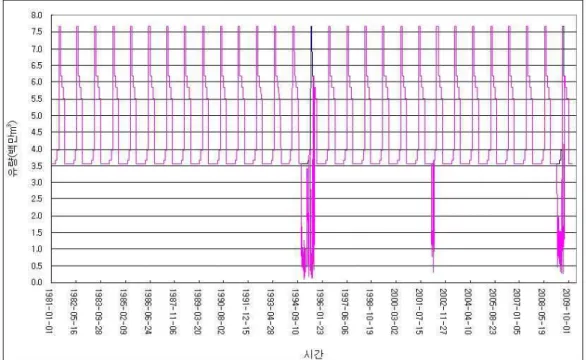 Fig. 3. Simulated Water Deficit Events in Sumjingang DamFig. 2. Simulated Water Deficit Events in Daechung Dam고 용수 공급량은 크게 할당되어 다수의 용수부족 사상이나타났으나 발생기간 및 부족률은 상대적으로 낮게 나타났다