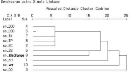 Fig. 8. Summer Cluster Analysis Diagram