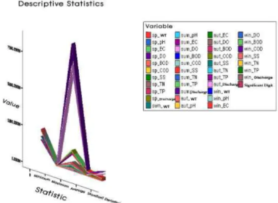 Fig. 2. Descriptive Satistics Value3. 결과 및 고찰3.1 통계분석의 특성본 연구는 수계지역을 spss10.0버전으로 통계작업을하였으며, 낙동강 유역을 계절별(봄, 여름, 가을, 겨울) 기본적인 통계 특성 치를 산정하여 자료의 최대, 최소, 평균,표준편차 및 지점별 개수의 결과는 다음(Table 1, Fig