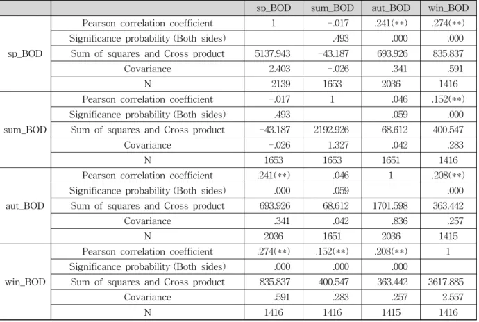 Table 2. Item Corelation Coefficient _BOD (unit : mg/L)Pearson 상관계수가 각각 0.241과 0.274 유의확률(양쪽)의 값은 0.000로 0.00 수준(양쪽)에서 보여주고 있다