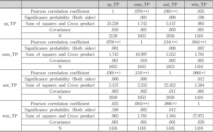 Table 3. Item Corelation Coefficient _COD (unit : mg/L)