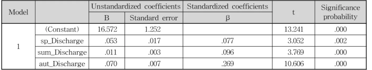 Fig. 4. TP Regression Analysis Diagram Model Sum of square Degree offreedom Mean Square F Significanceprobability 1