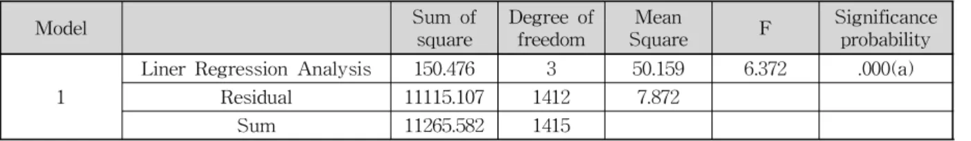 Fig. 6. BOD Regression Analysis Diagram Fig. 5. COD Regression Analysis Diagram