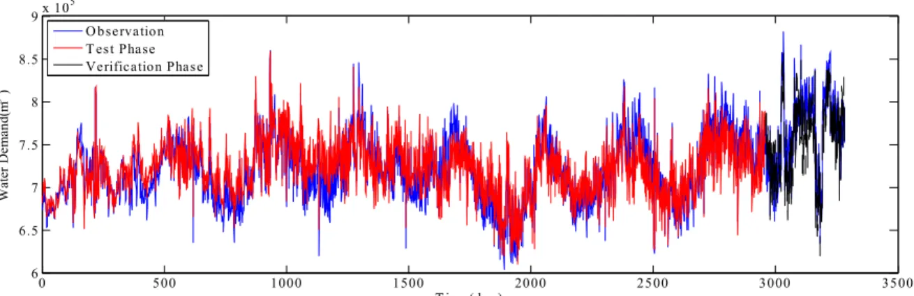 Fig.  9.  A  Combined  Results  by  Summing  up  the  Predicted  Wavelet  Components