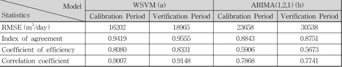 Table  3.  A  Comparison  of  Modeling  Results  between  WSVM  and  ARIMA  Model