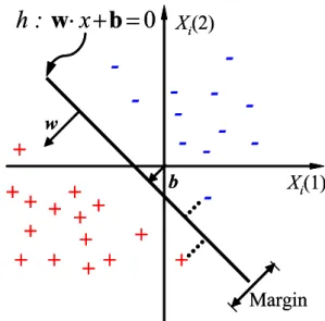 Fig.  1.  Hyperplane  Concept  for  an  SVM  Trained  with  Samples  from  Two  Classes