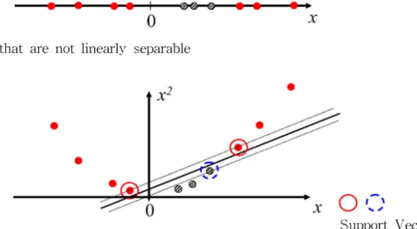 Fig.  2.  A  Concept  of  Nonlinear  SVM  Model  using  Mapping  Function입력항 …과  L차원의  y∈R인 …  출력항의  함수적인  의존관계  f(x)를  추정할  수  있다