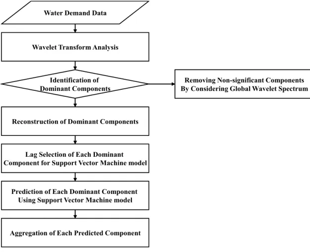 Fig.  3.  A  Proposed  Forecasting  Concept  for  Water  Demand훈련단계에서의  적합성  향상뿐만  아니라  실제  예측능력을  향상시킬  수  있도록  모형의  일반화에  주안점을  두고 모형이  구축된다