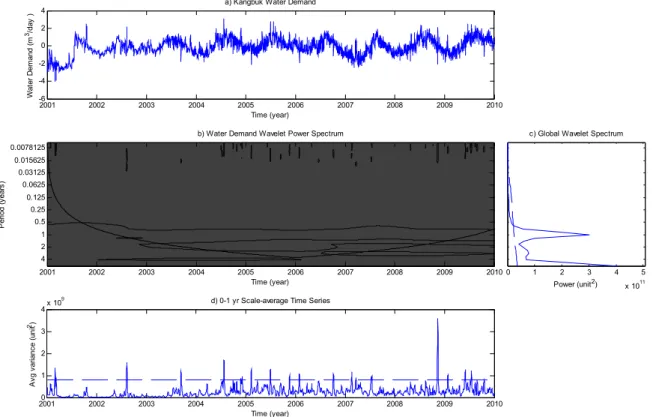 Fig.  4.  Wavelet  Transform  Analysis  for  Water  Demand  Datarelation  function),  MI (mutual  information)을  이용하여 