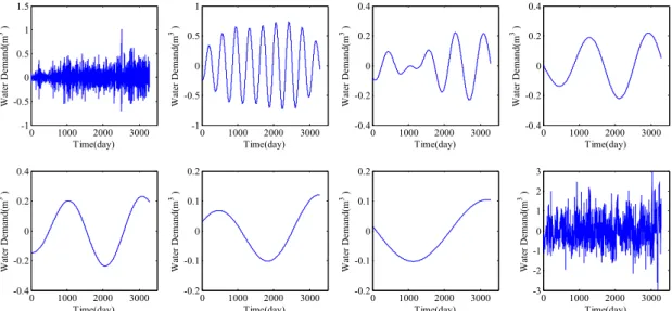 Fig.  5.  Dominant  Wavelet  Reconstructed  Component  Derived  from  Wavelet  Analysis