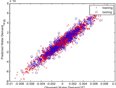 Fig.  7.  A  Scatter  Plot  of  1-day  Ahead  Forecasting  Result  for  Weekly  Cycle (high  frequency)