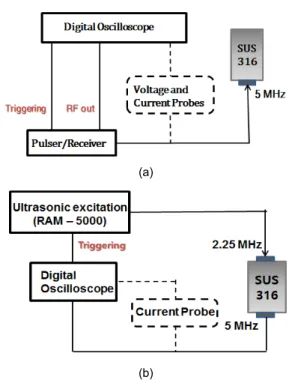 Fig.  1 Ultrasonic  experimental  setup  for  (a)  calibration  and  (b)  harmonic  measurement 