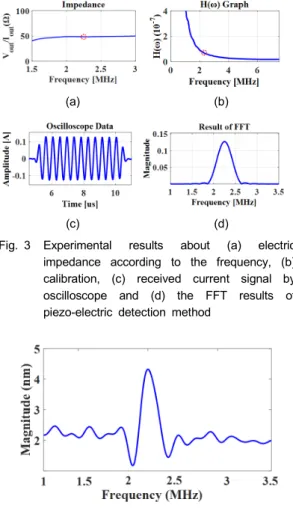 Fig.  4 Experimental  results  about  the  FFT  results  of  laser-interferometric  detection  method