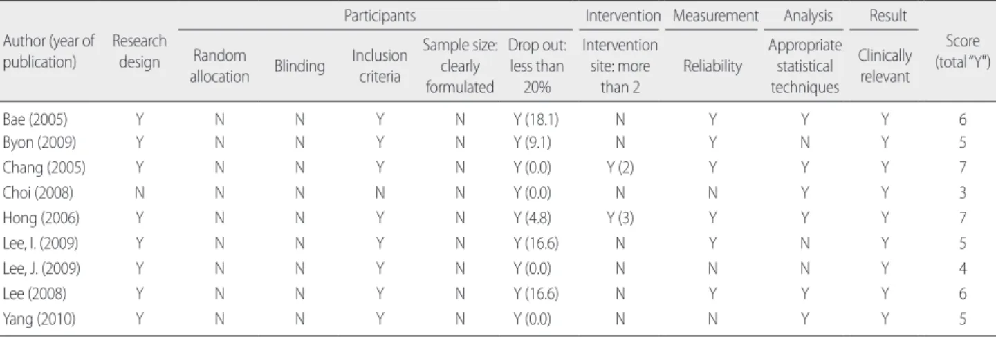 Table 2. Results of the Scientific Quality Assessment of the Studies  (N= 9)