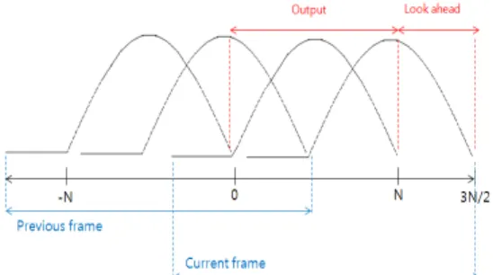 Fig. 10. Overlap-add between long window and long  window.