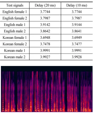 Table 1. PESQ experiment results.