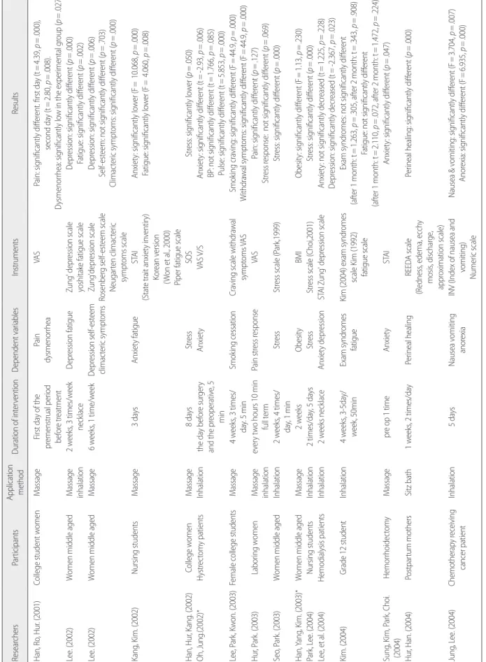 Table 2. Intervention Characteristics and Results of the Selected Studies ResearchersParticipantsApplication  methodDuration of interventionDependent variablesInstrumentsResults Han, Ro, Hur