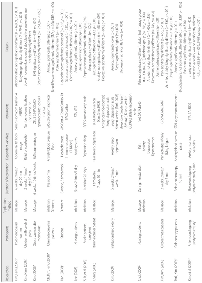 Table 2. (Continued from the previous page) Intervention Characteristics and Results of the Selected Studies ResearchersParticipantsApplication  methodDuration of interventionDependent variablesInstrumentsResults Kim, Park