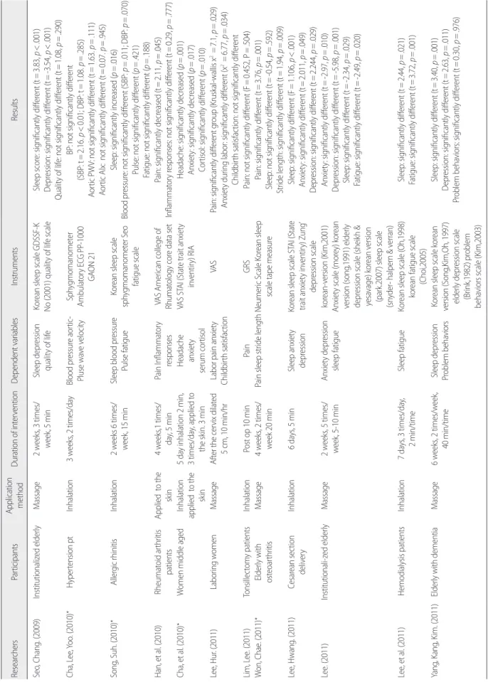 Table 2. (Continued from the previous page) Intervention Characteristics and Results of the Selected Studies ResearchersParticipantsApplication  methodDuration of interventionDependent variablesInstrumentsResults Seo, Chang
