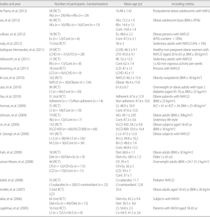 Table 1. Summary of Study Characteristics  (N= 20)
