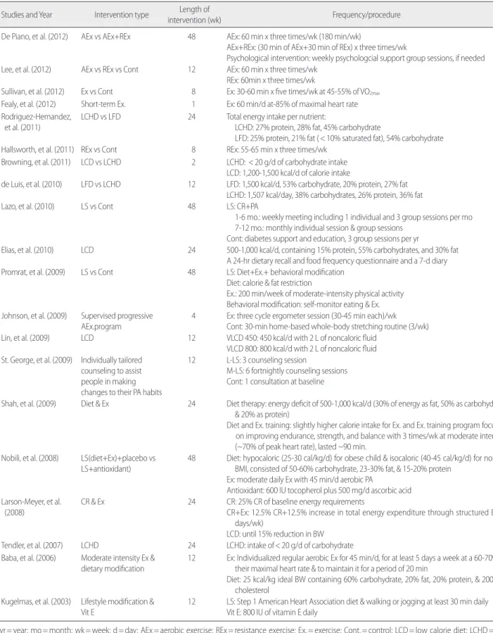 Table 2. Summary of Non-pharmacological Intervention Program  (N= 20) Studies and Year Intervention type Length of 