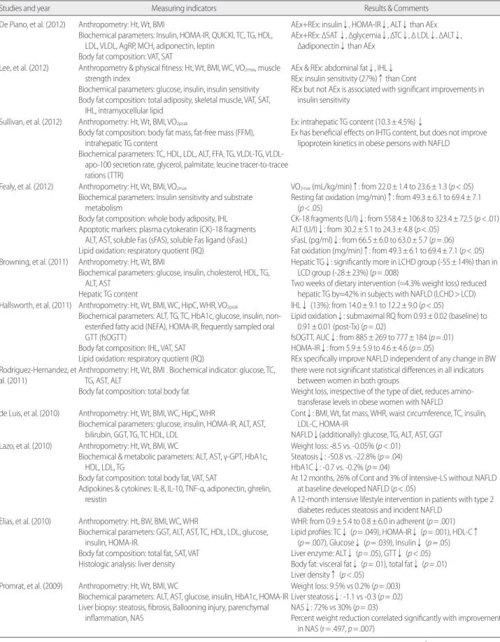 Table 3. Summary of the Measuring Indicators and Results  (N= 20)