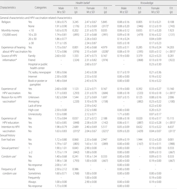 Table 4. Correlations among Health Belief and Knowledge for HPV Vac- Vac-cination by Gender                                                              (N= 183)