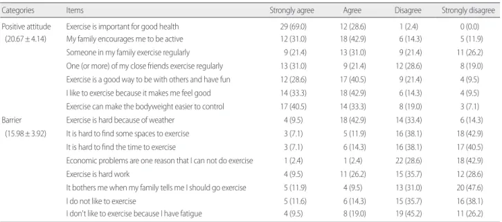Table 2. Participant's Attitude on Exercise                            (N= 42)