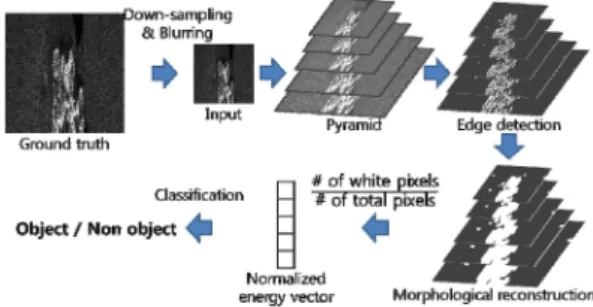 Fig. 4. Process of object and non object patch classi-