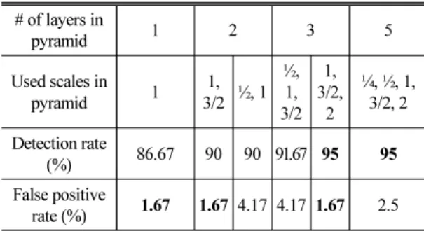 Table 1. Results of patch classification (scale factor: 4).
