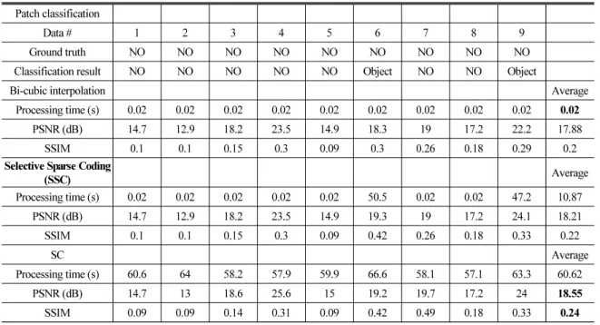 Table 4. Results of SR for object non-existing images (NO: Non object).