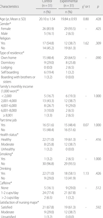 Table 2. Homogeneity Test for Outcome Variables between Two Groups  (N= 62) Variables Control(n= 31) Experimental (n= 31) t p Mean± SD Mean± SD Stress Interpersonal 37.55± 8.66 36.13± 8.35 0.66 .514 Intrapersonal 13.10± 3.20 14.35± 2.63 -1.69 .096 Academic