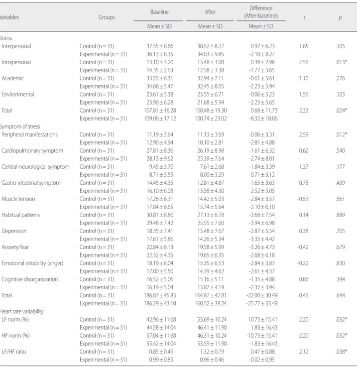 Table 3. Comparisons of Outcome Variables between Two Groups   (N= 62)