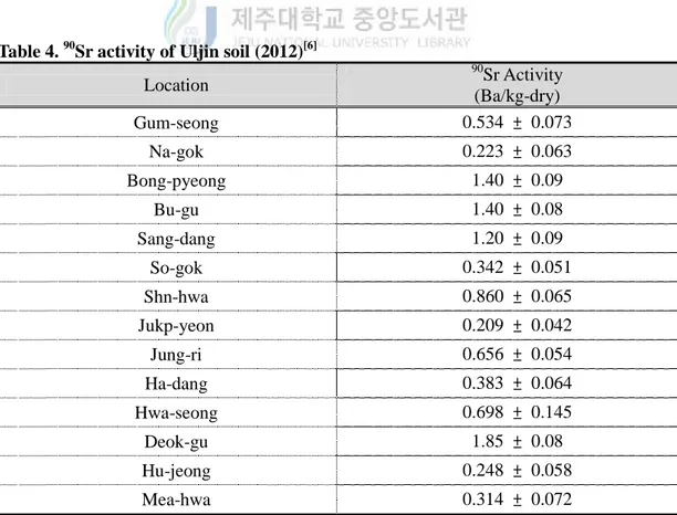Table 4.  90 Sr activity of Uljin soil (2012) [6]