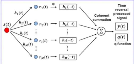 Fig. 1. Block diagram of the passive time-reversal tech- tech-nique.