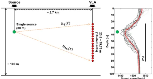 FIg. 4. Experimental configuration and sound speed profiles.