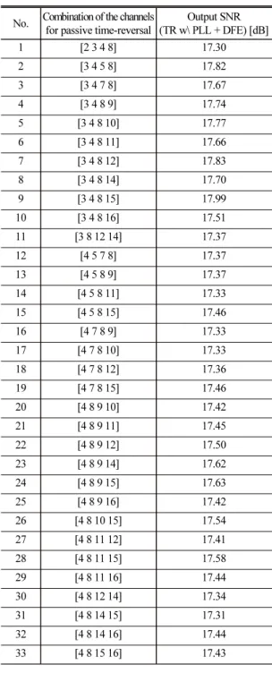Table 1. The output SNRs (TR w/ DFPLL + DFE) and  combinations  of  receivers  which  are  within  1  dB  about  the  best  output  SNR  of  18.3  dB  among  the  random  4  receivers  combination  for  the  passive  time-reversal.