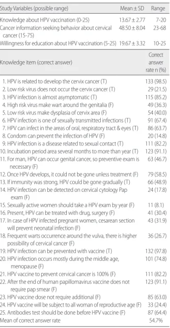 Table 2. Knowledge, Cancer Information Seeking Behavior, and Will- Will-ingness for Education about HPV Vaccination                  (N= 135)