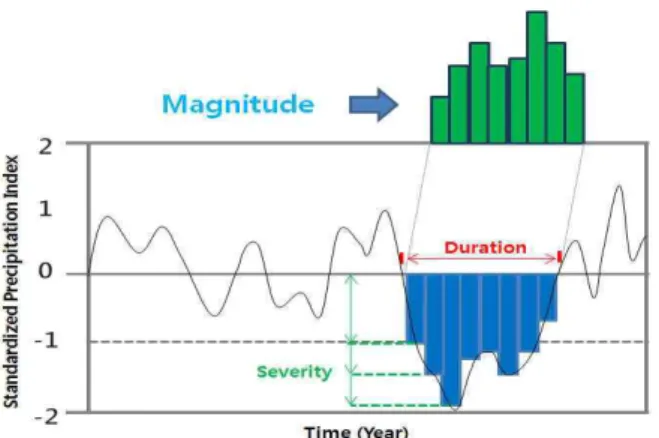 Fig. 3. Concept and Definition of DroughtSPI RangeMoisture Condition