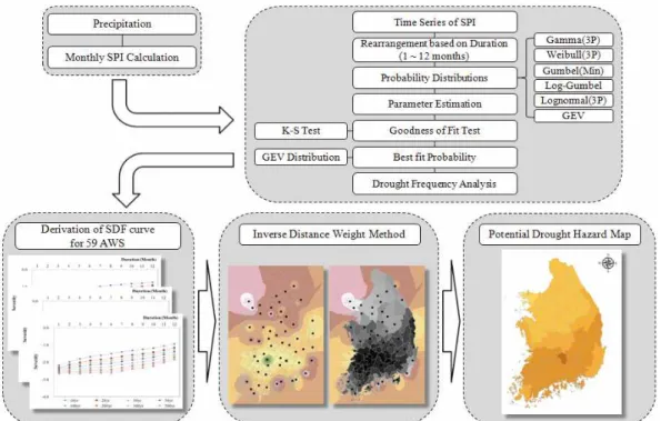 Fig. 5 Process for Derivation of SDF Curve and Drought Potential Hazard Map using Frequency Analysis