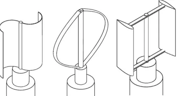 Figure  1  Savonious  type(left),  Darrieus  type(middle),  and  H-Darrieus  type