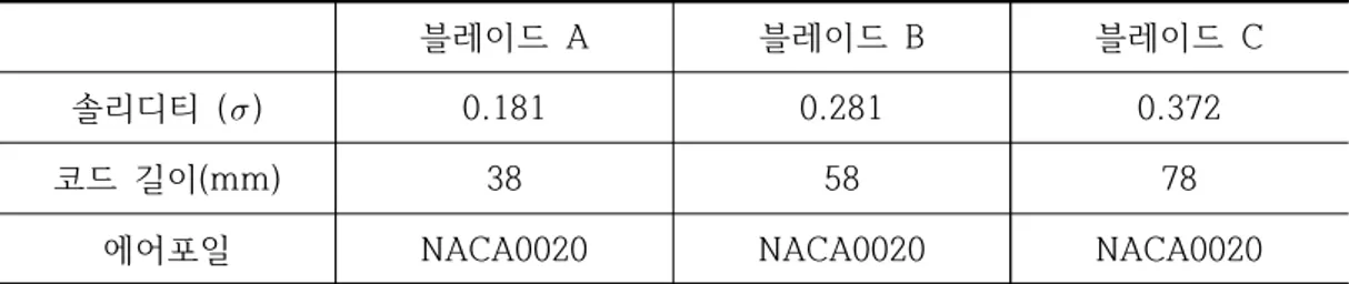 Table  1  Blade  design  parameter