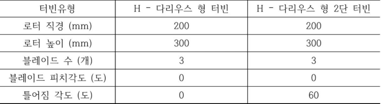 Table  2  Turbine  design  parameter