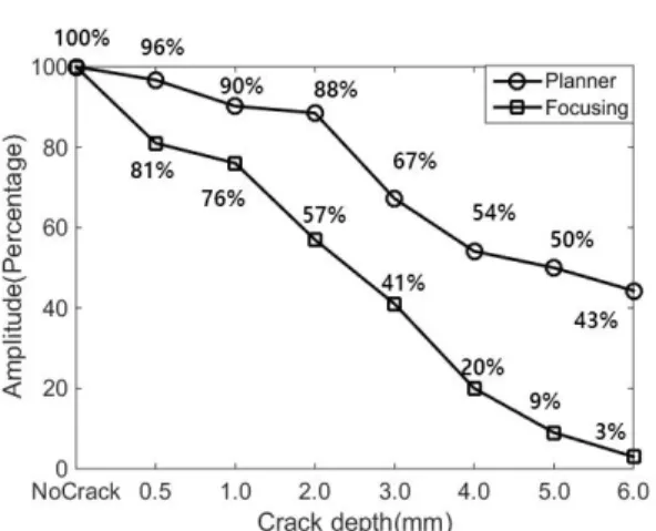 Fig.  18는  탐촉자의  형태에  따른  실험  결과를  나타낸  것이며,  결함이  없는  투과파의  진폭을  기 준으로  하여  규격화를  진행하였다