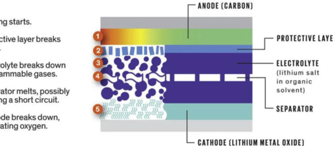 Figure 1. Process of thermal runaway  [23] .
